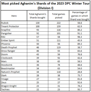 The most popular Aghanim's Shards from Division I Leagues of the 2023 DPC Winter Tour