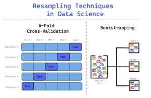 The Role of Resampling Techniques in Data Science