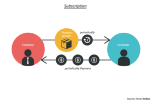 The Ultimate Guide to Subscription Box Business Models [με παραδείγματα]