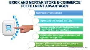 Turn your Brick And Mortar Stores into E-Commerce Distribution Hubs!