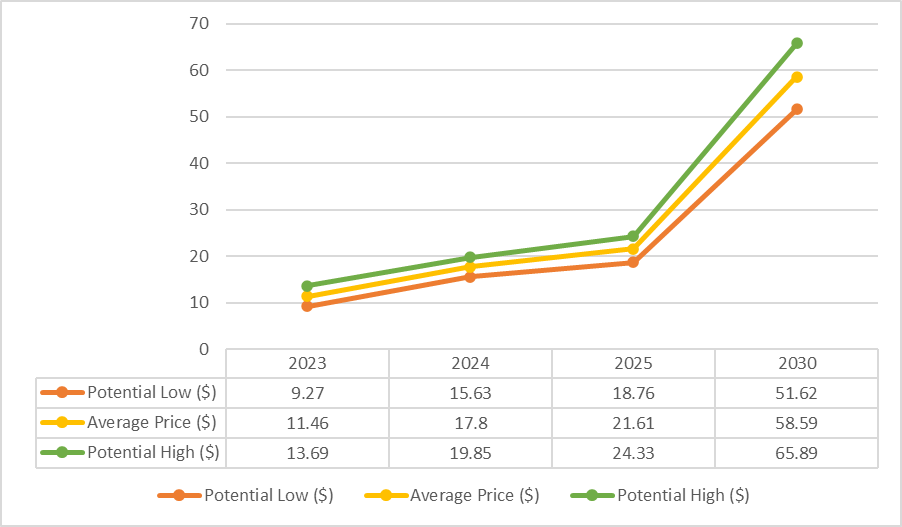 תחזית מחיר UniSwap 2023 – 2025: האם מטבע UNI היא קנייה טובה?