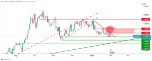 USD/CAD Price Analysis: Bears ready to pounce depending on the Fed