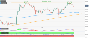 USD/JPY Price Analysis: Ascending triangle, double tops tease bears around 132.00