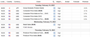 USD/JPY 週間予報: 米国のインフレに先んじて慎重に
