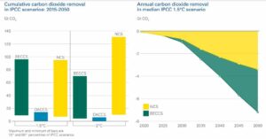 VC Fund Counteract 42 میلیون دلار برای حذف کربن جمع آوری می کند