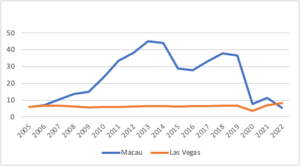 Análisis VSO: GGR de año completo de Las Vegas más alto que Macao por primera vez desde 2005