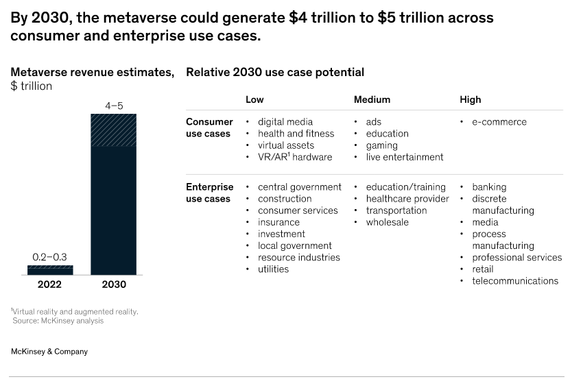 McKinsey Metaverse 4 5 trillion by 2030 - What CEOs Should Know About the Metaverse