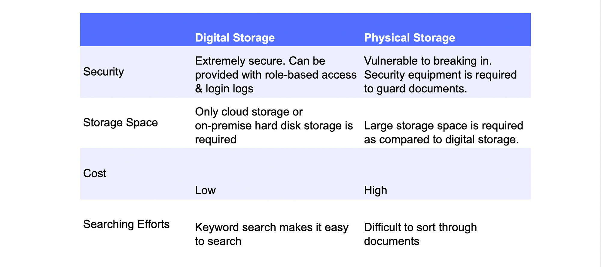 Diferencia entre el almacenamiento de documentos digitales y físicos