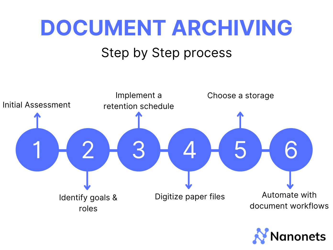Kako poteka elektronsko arhiviranje dokumentov?