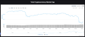 อะไรทำให้ตลาด Crypto ร่วงลงในวันนี้?