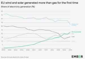 A energia eólica e solar gerou mais eletricidade na UE no ano passado do que o gás. Veja como