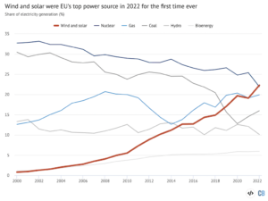 पवन और सौर पहली बार 2022 में यूरोपीय संघ के शीर्ष बिजली स्रोत थे