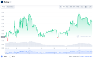 ZigZag Price Skyrockets since Last Week and Plunges since Yesterday — Where Is the Price Headed?