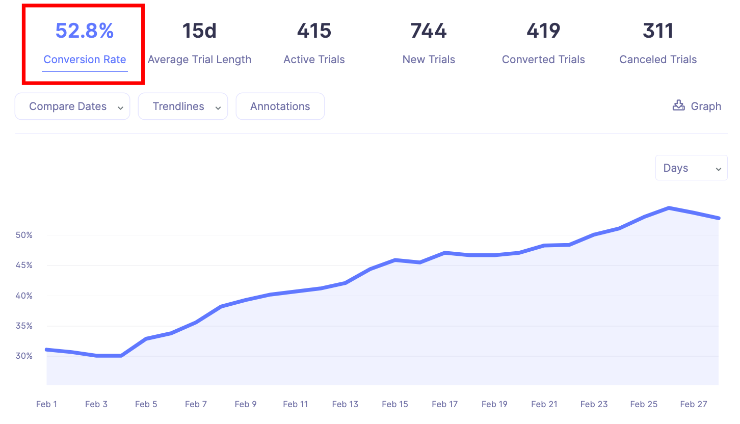 10 Reporting Metrics Every Subscription SaaS Company Must Track