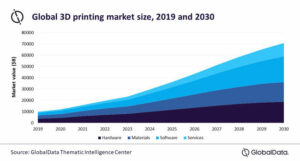 Trg 3D tiskanja bo do leta 70.8 vreden 2030 milijarde dolarjev, napoveduje GlobalData
