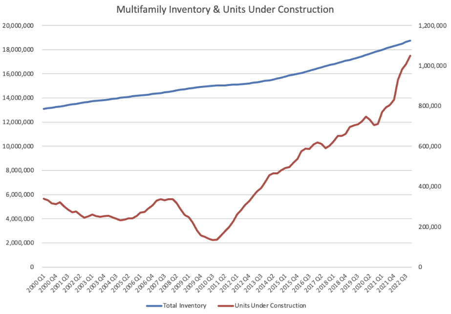 multifamily inventory and units under construction