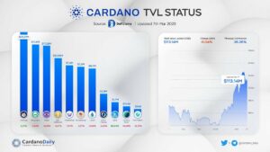 Aada Finance verdubbelt TVL: $ 1.7 miljoen aan Cardano (ADA) ecosysteem