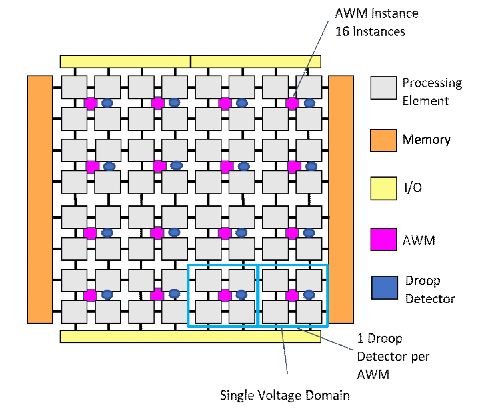 Esempio di SoC Sea of ​​Processor con moduli di generazione distribuiti per la risposta al droop locale