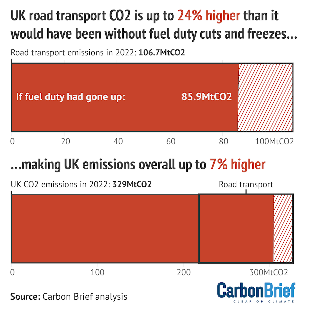 Top: UK road transport CO2 emissions in 2022, million tonnes, and their estimated level if fuel duty had gone up with inflation as planned. Bottom: Overall UK CO2 emissions, million tonnes, and their level if fuel duty had gone up. Source: Carbon Brief analysis.