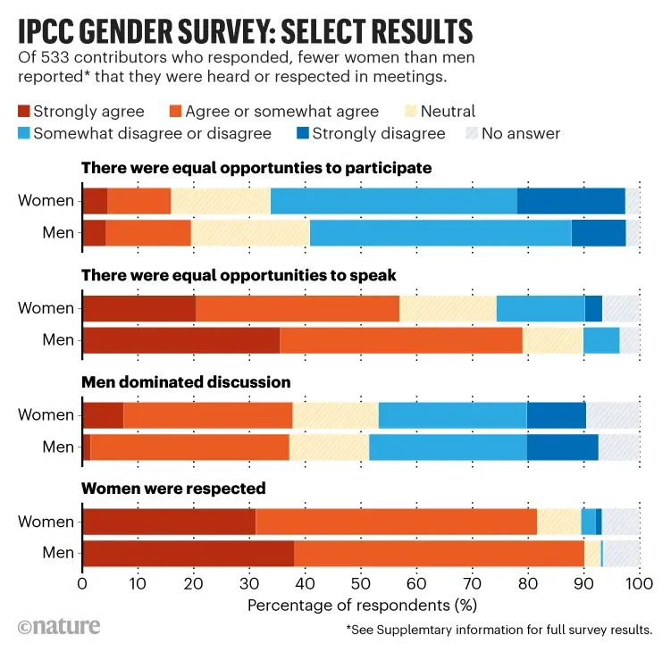 Main findings of the IPCC gender taskforce survey. Source: Nature (2022).
