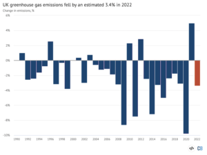 Analysis: UK emissions fall 3.4% in 2022 as coal use drops to lowest level since 1757