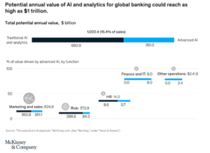 Aplicações de aprendizado de máquina e IA em bancos e finanças em 2023