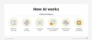 Artificiell intelligens som en tjänst (AIaaS)