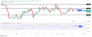 AUD/USD Forecast: Australia’s Inflation Eases To 8-Month Low