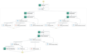 Automatiser Amazon Rekognition Custom Labels modellopplæring og distribusjon ved hjelp av AWS Step Functions