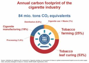 Big Tobacco vergiftet den Planeten und die Menschen, sagt die WHO