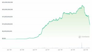 Binance Stablecoin BUSD je prvič padel pod 10 milijard dolarjev tržne kapitalizacije