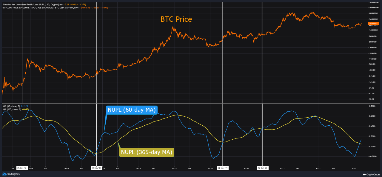 Sinal de alta do Bitcoin: NUPL está formando uma cruz de ouro