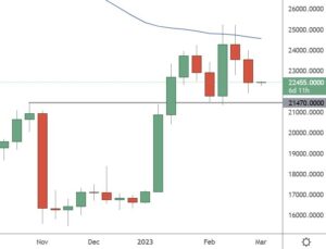 Bitcoin scade din cauza inflației și a temerilor de reglementare, EOS, SNX, IMX, 6 martie