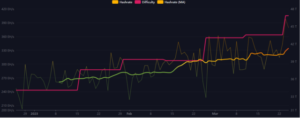 Το Bitcoin Hashrate φτάνει τα 400 EH/s καθώς οι ανθρακωρύχοι κερδίζουν από το Bull Market