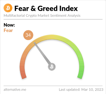 Bitcoin-markedet er redd igjen når sentimentet synker til det laveste siden januar