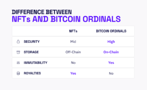 Bitcoin Ordinals: The Newest NFT Craze You've Never Heard Of. Yet.