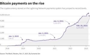 Pembayaran Bitcoin Meningkat