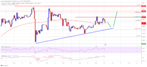 Bitcoin Price Extends Consolidation and Might Soon Gear For Fresh Lift-off