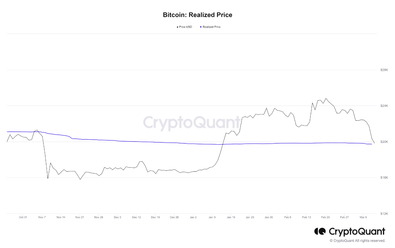 Bitcoin testaa uudelleen toteutuneen hinnan, pelastetaanko ralli?