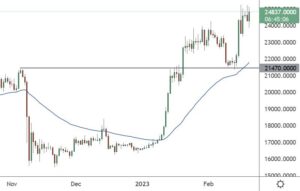 Bitcoin Surges Over 15% with Ordinal NFT Boost, STX, MATIC, CFX, Feb. 20