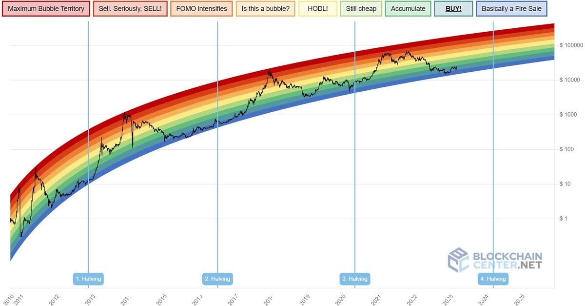 Bitcoin Rainbow Chart V2. Source.