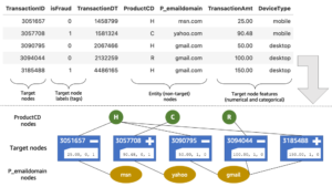 Bouw een GNN-gebaseerde real-time oplossing voor fraudedetectie met behulp van de Deep Graph Library zonder gebruik te maken van externe grafiekopslag