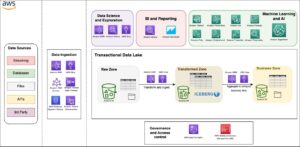 Build a serverless transactional data lake with Apache Iceberg, Amazon EMR Serverless, and Amazon Athena
