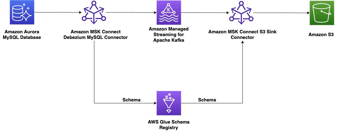 Amazon MSK Connect और AWS Glue स्कीमा रजिस्ट्री के साथ एंड-टू-एंड चेंज डेटा कैप्चर बनाएं