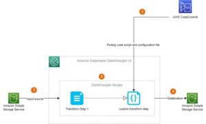 Δημιουργήστε προσαρμοσμένες βιβλιοθήκες κωδικών για το Amazon SageMaker Data Wrangler Flows χρησιμοποιώντας το AWS Code Commit
