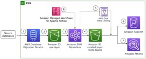AWS DMS, Delta 2.0 및 Amazon EMR 서버리스를 사용하여 트랜잭션 데이터 변경 사항을 로드하는 증분 데이터 파이프라인 구축