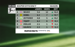 Bundesliga Match Fact Keeper Efficiency: AWS で機械学習を使用してキーパーのパフォーマンスを客観的に比較する