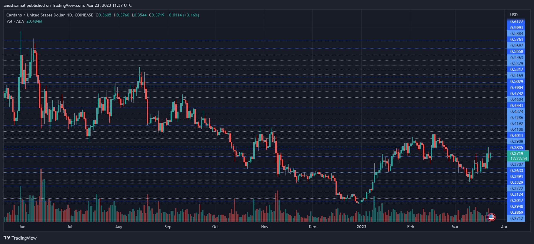 Cardano Has To Trade Above This Level To Breach The $0.40 Mark