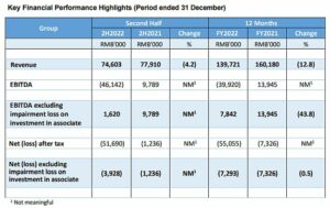 Q&M AOXIN yang terdaftar di CATALIST melaporkan pendapatan lebih rendah sebesar RMB 140 juta untuk setahun penuh yang berakhir pada 31 Desember 2022