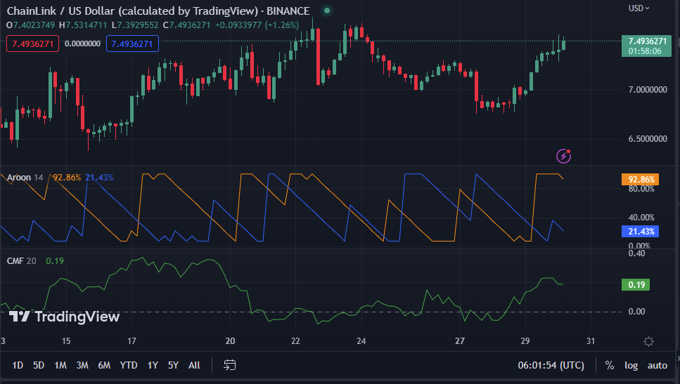 LINK/USD price chart (source: Trading view)